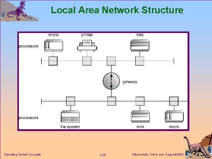 Local Area Network Structure Operating System Concepts 2. 28 Silberschatz, Galvin and Gagne 2002