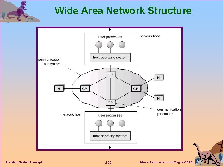 Wide Area Network Structure Operating System Concepts 2. 29 Silberschatz, Galvin and Gagne 2002