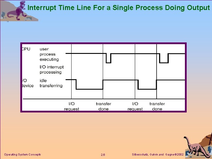 Interrupt Time Line For a Single Process Doing Output Operating System Concepts 2. 6