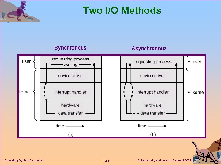 Two I/O Methods Synchronous Operating System Concepts Asynchronous 2. 8 Silberschatz, Galvin and Gagne