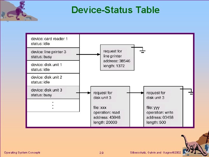Device-Status Table Operating System Concepts 2. 9 Silberschatz, Galvin and Gagne 2002 