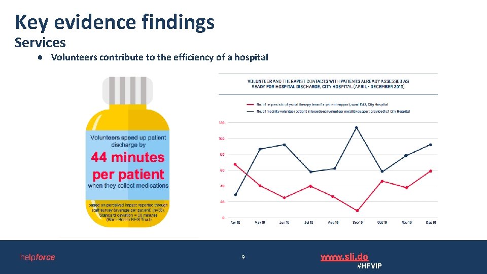 Key evidence findings Services ● Volunteers contribute to the efficiency of a hospital 9