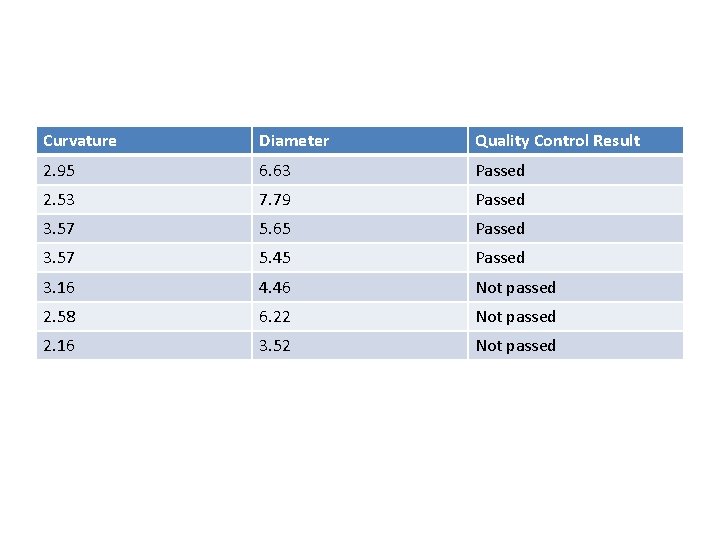 Curvature Diameter Quality Control Result 2. 95 6. 63 Passed 2. 53 7. 79