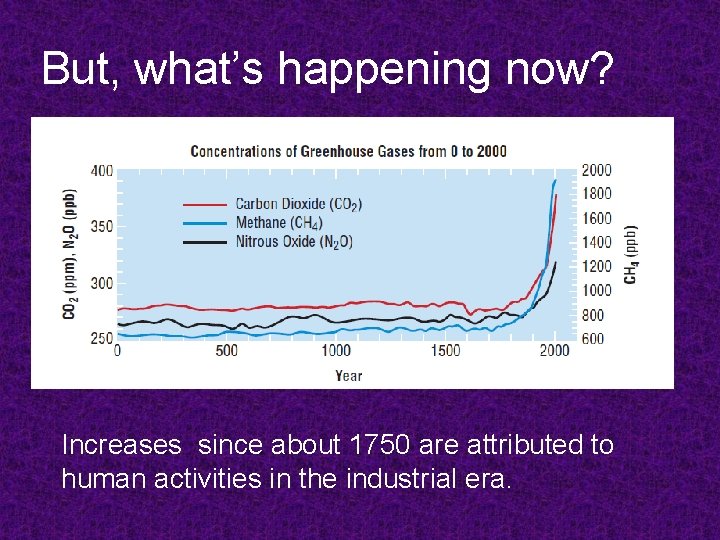 But, what’s happening now? Increases since about 1750 are attributed to human activities in
