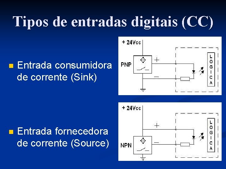 Tipos de entradas digitais (CC) n Entrada consumidora de corrente (Sink) n Entrada fornecedora