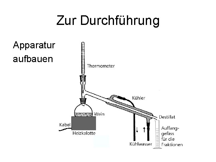 Zur Durchführung Apparatur aufbauen 