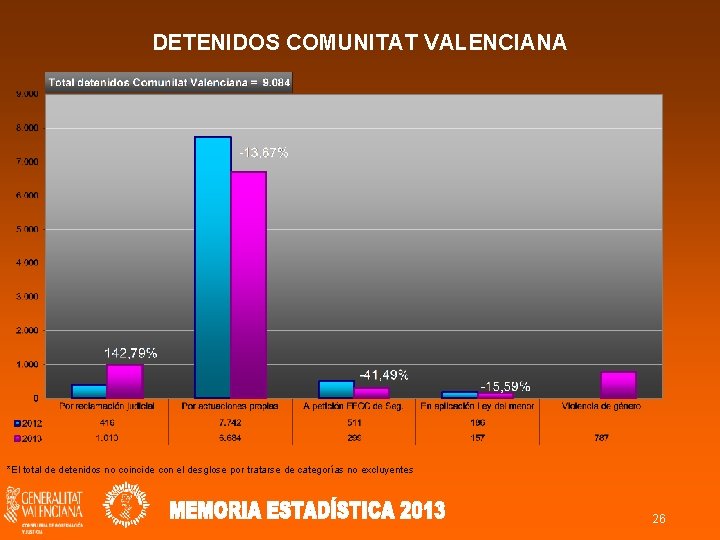 DETENIDOS COMUNITAT VALENCIANA *El total de detenidos no coincide con el desglose por tratarse