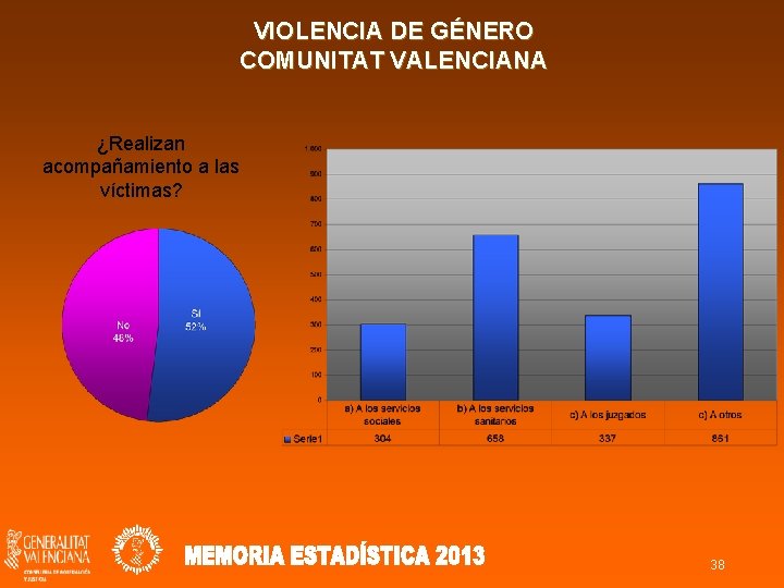 VIOLENCIA DE GÉNERO COMUNITAT VALENCIANA ¿Realizan acompañamiento a las víctimas? 38 