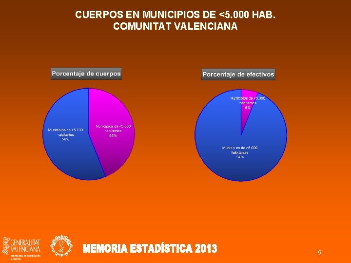 CUERPOS EN MUNICIPIOS DE <5. 000 HAB. COMUNITAT VALENCIANA 5 