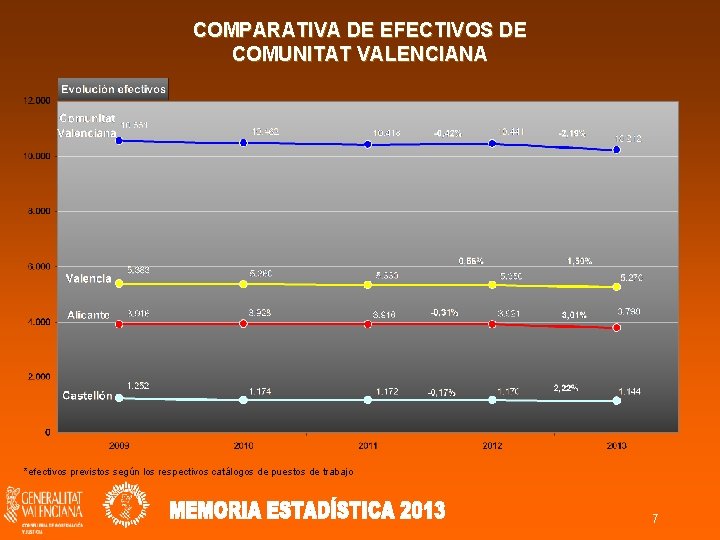 COMPARATIVA DE EFECTIVOS DE COMUNITAT VALENCIANA *efectivos previstos según los respectivos catálogos de puestos