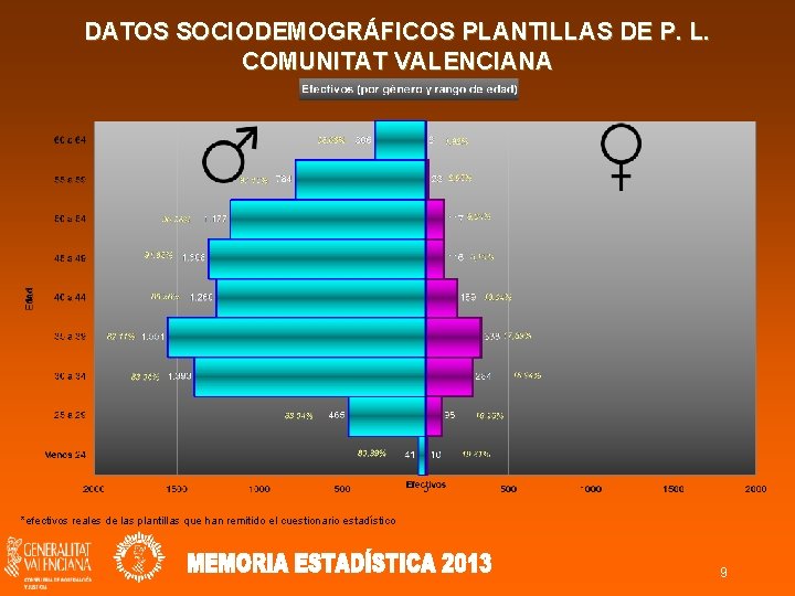 DATOS SOCIODEMOGRÁFICOS PLANTILLAS DE P. L. COMUNITAT VALENCIANA *efectivos reales de las plantillas que