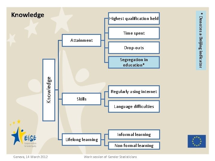 Highest qualification held Time spent Attainment Drop-outs Knowledge Segregation in education* Regularly using internet