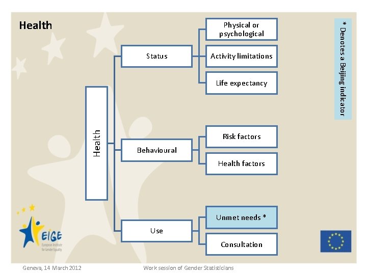 Physical or psychological Status Activity limitations Health Life expectancy Risk factors Behavioural Health factors