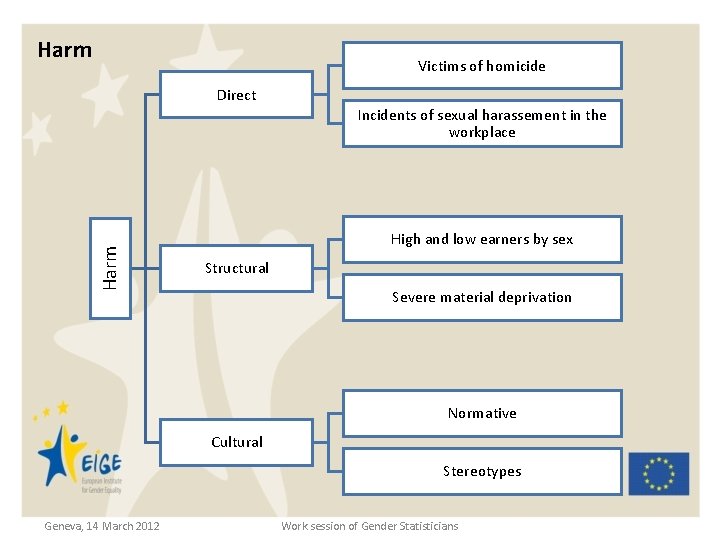 Harm Victims of homicide Direct Harm Incidents of sexual harassement in the workplace High