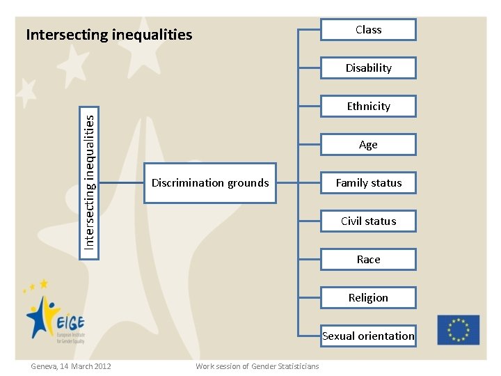 Class Intersecting inequalities Disability Intersecting inequalities Ethnicity Age Discrimination grounds Family status Civil status