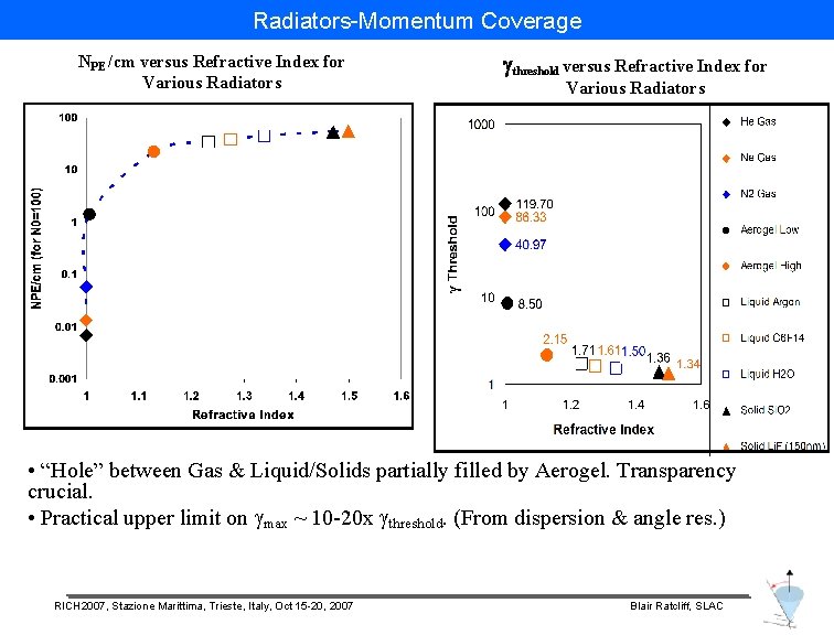 Radiators-Momentum Coverage NPE /cm versus Refractive Index for Various Radiators gthreshold versus Refractive Index