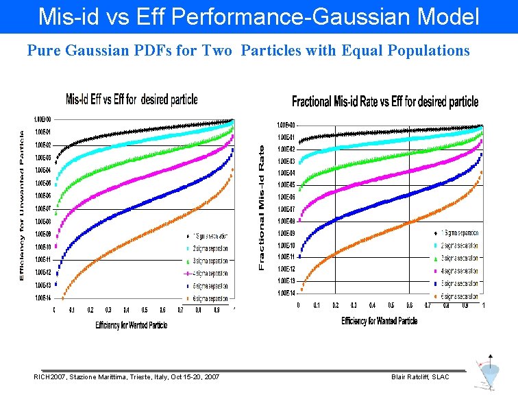 Mis-id. I-vs. Performance Eff Performance-Gaussian Model Pure Gaussian PDFs for Two Particles with Equal