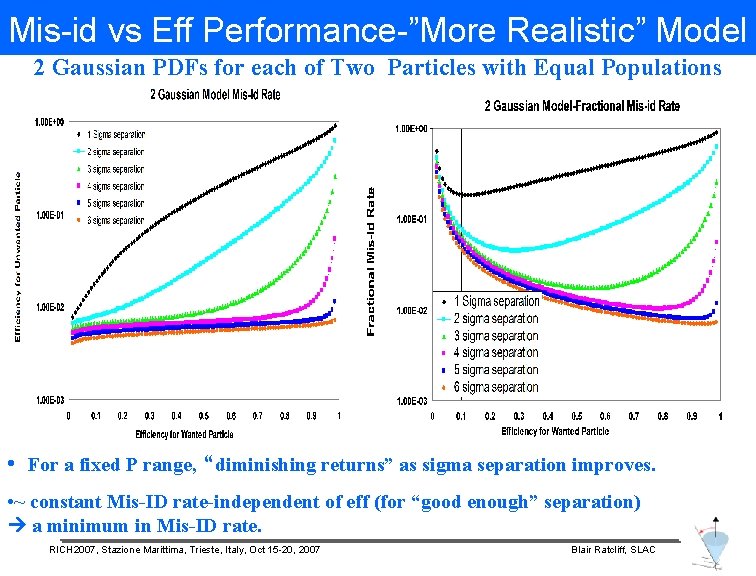 Mis-id vs Eff Performance-”More Realistic” Model 2 Gaussian PDFs for each of Two Particles
