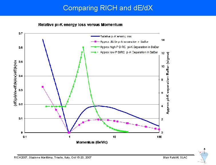 Comparing RICH and d. E/d. X RICH 2007, Stazione Marittima, Trieste, Italy, Oct 15
