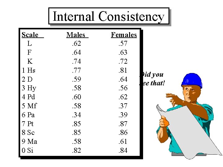 Internal Consistency Scale L F K 1 Hs 2 D 3 Hy 4 Pd