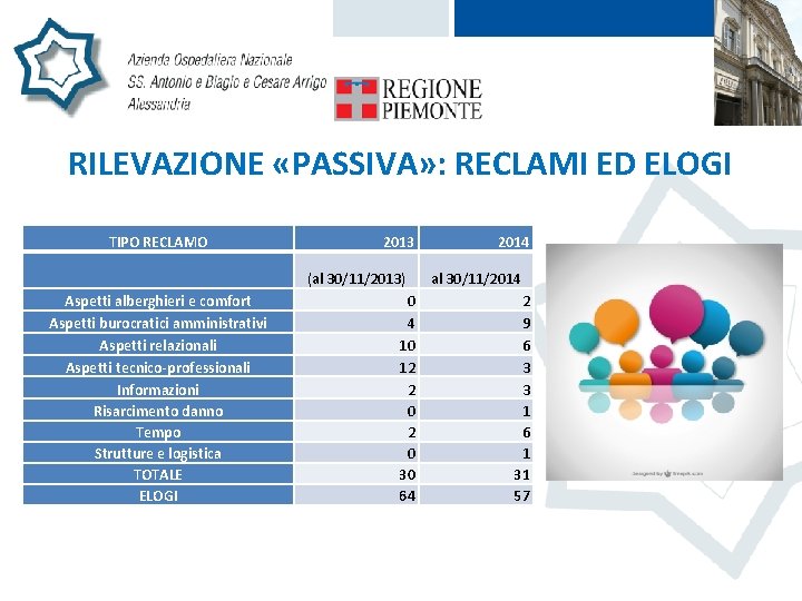 RILEVAZIONE «PASSIVA» : RECLAMI ED ELOGI TIPO RECLAMO 2013 (al 30/11/2013) Aspetti alberghieri e