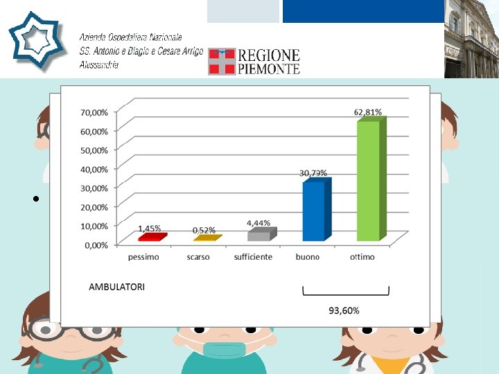  • Scorporando gli ambulatori dal totale le percentuali di gradimento rimangono sostanzialmente invariate