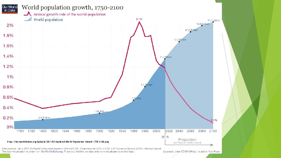 https: //ourworldindata. org/uploads/2013/05/updated-World-Population-Growth-1750 -2100. png 