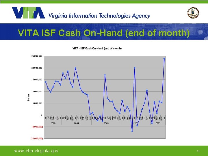 VITA ISF Cash On-Hand (end of month) www. vita. virginia. gov 11 