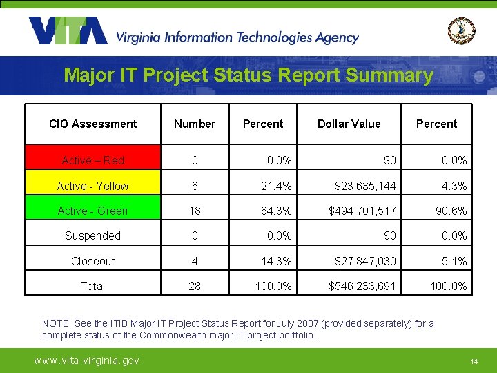 Major IT Project Status Report Summary CIO Assessment Number Percent Dollar Value Percent Active