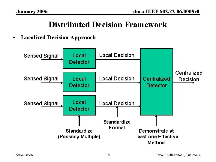 January 2006 doc. : IEEE 802. 22 -06/0008 r 0 Distributed Decision Framework •