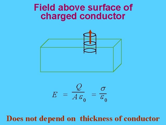 Field above surface of charged conductor Field Above Conductor Q s E = Ae