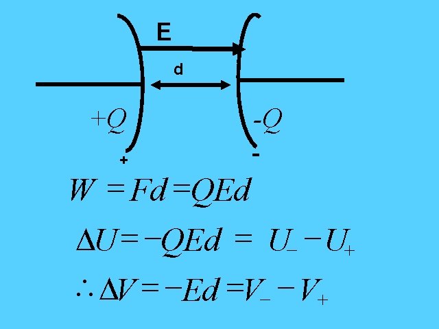 E Charged Plates d +Q + -Q - W = Fd =QEd DU =