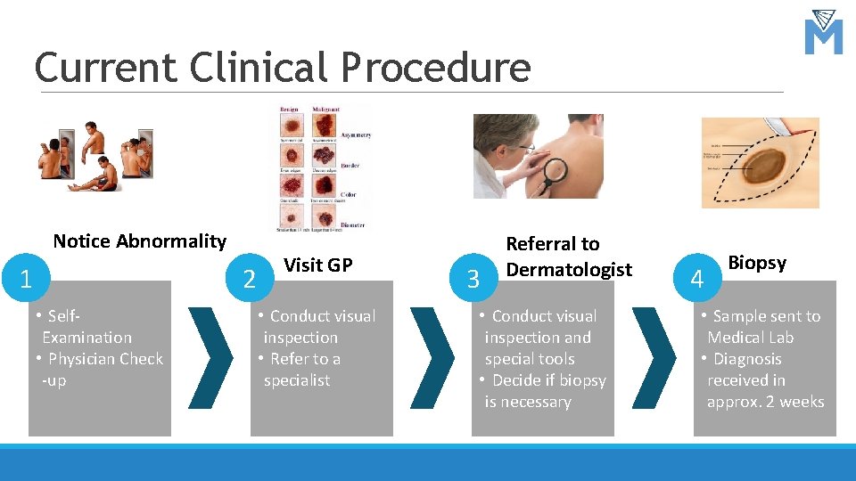 Current Clinical Procedure Notice Abnormality 1 2 • Self. Examination • Physician Check -up