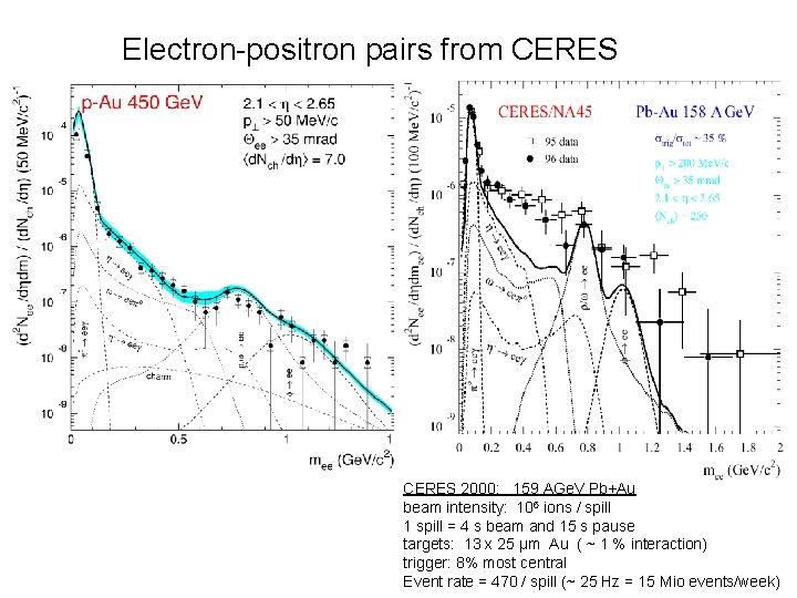 Electron-positron pairs from CERES 2000: 159 AGe. V Pb+Au beam intensity: 106 ions /