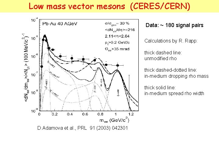 Low mass vector mesons (CERES/CERN) Data: ~ 180 signal pairs Calculations by R. Rapp: