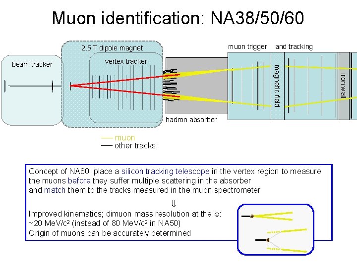 Muon identification: NA 38/50/60 muon trigger 2. 5 T dipole magnet targets vertex tracker