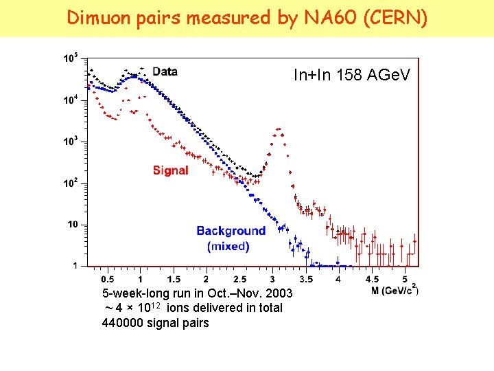 Dimuon pairs measured by NA 60 (CERN) In+In 158 AGe. V 5 -week-long run