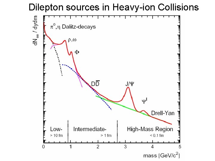 Dilepton sources in Heavy-ion Collisions 