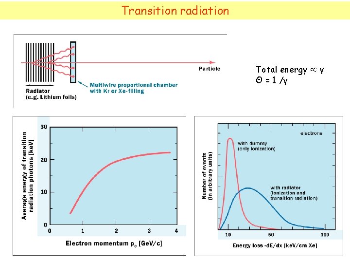 Transition radiation Total energy γ Θ = 1 /γ 