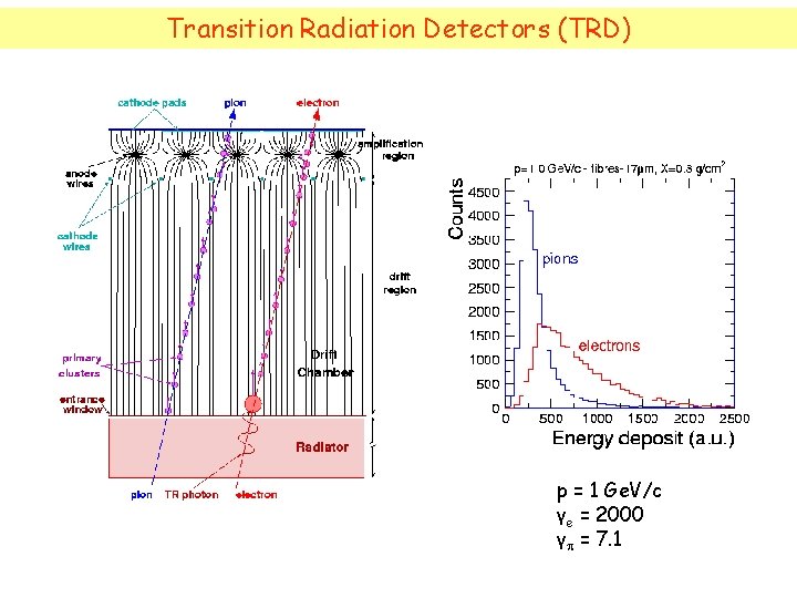 Transition Radiation Detectors (TRD) p = 1 Ge. V/c γe = 2000 γ =