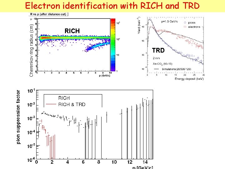 Cherenkov ring radius (cm) Electron identification with RICH and TRD RICH TRD 