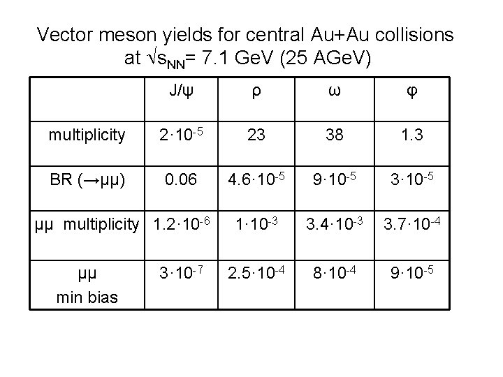 Vector meson yields for central Au+Au collisions at s. NN= 7. 1 Ge. V