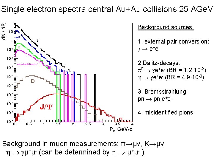 Single electron spectra central Au+Au collisions 25 AGe. V Background sources 1. external pair