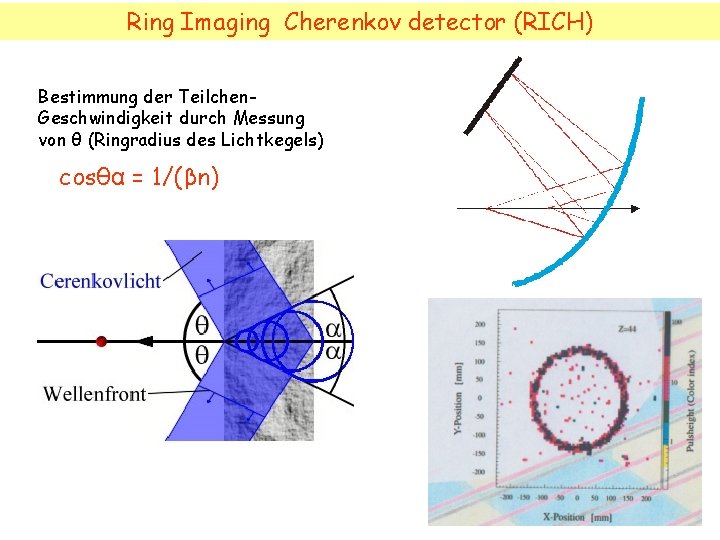 Ring Imaging Cherenkov detector (RICH) Bestimmung der Teilchen. Geschwindigkeit durch Messung von θ (Ringradius