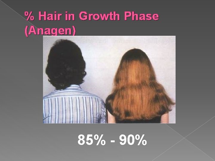 % Hair in Growth Phase (Anagen) 85% - 90% 