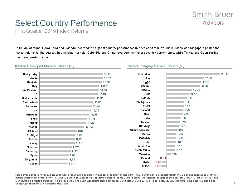 Select Country Performance First Quarter 2019 Index Returns In US dollar terms, Hong Kong