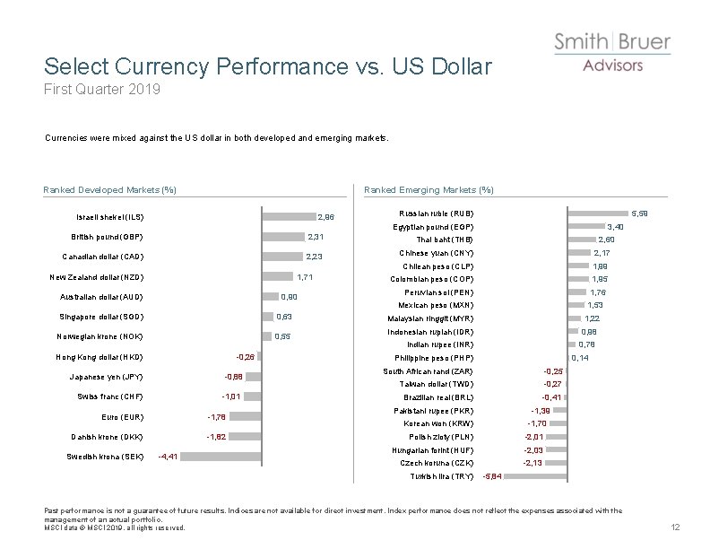 Select Currency Performance vs. US Dollar First Quarter 2019 Currencies were mixed against the