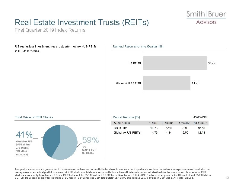 Real Estate Investment Trusts (REITs) First Quarter 2019 Index Returns US real estate investment