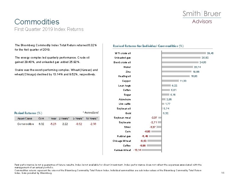 Commodities First Quarter 2019 Index Returns The Bloomberg Commodity Index Total Return returned 6.