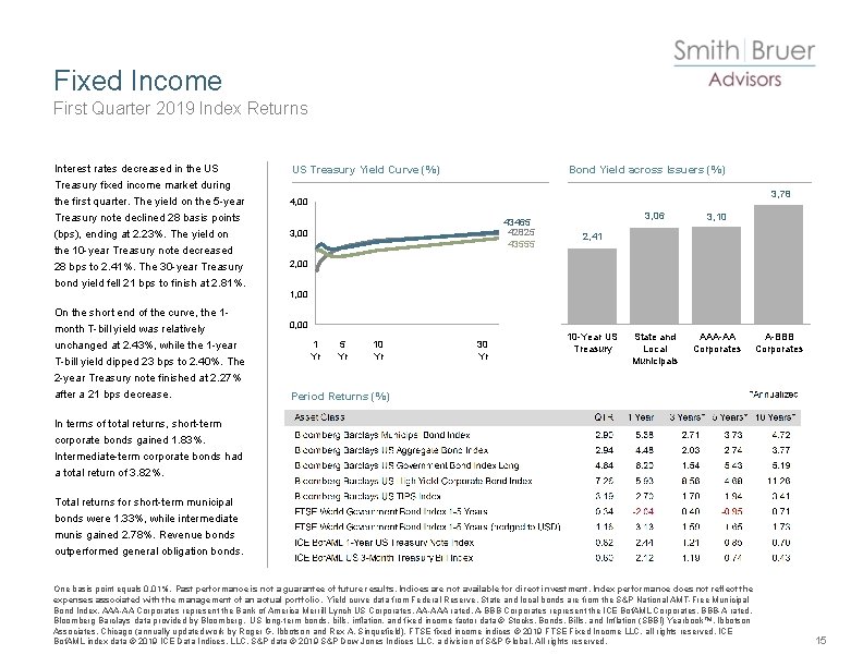 Fixed Income First Quarter 2019 Index Returns Interest rates decreased in the US US